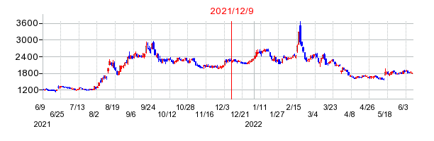 2021年12月9日 15:08前後のの株価チャート